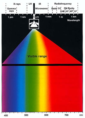 spettro cromatico